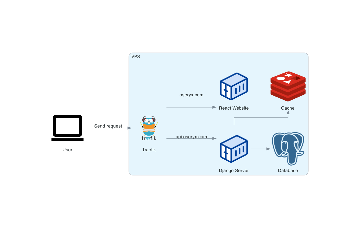 Backend architecture