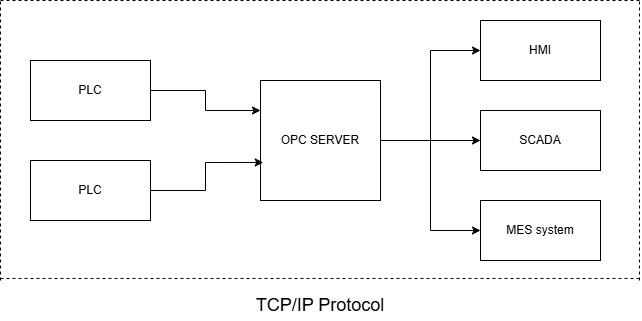 OPC UA Architecture