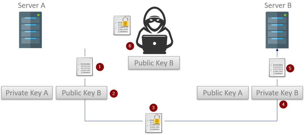 Assymetric