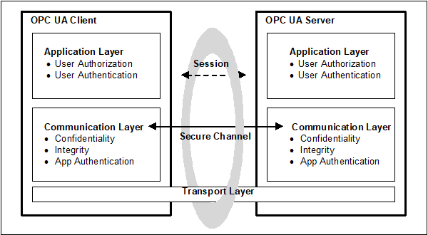 OPC UA security architecture – Client / Server